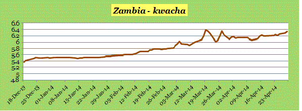 Zambia kwacha May 1 2014